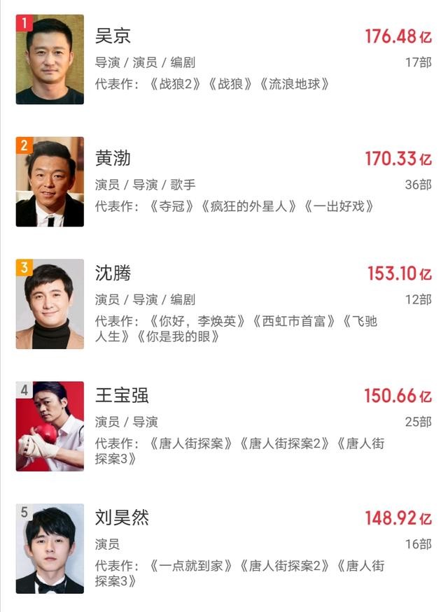 唐人街探案三票房多少（票房25亿网友评分5.9）(3)