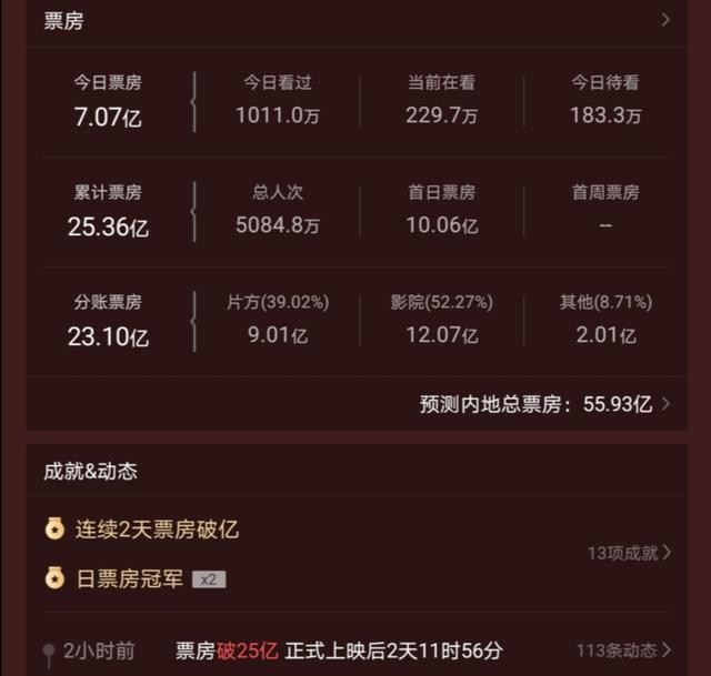 唐人街探案三票房多少（票房25亿网友评分5.9）(2)