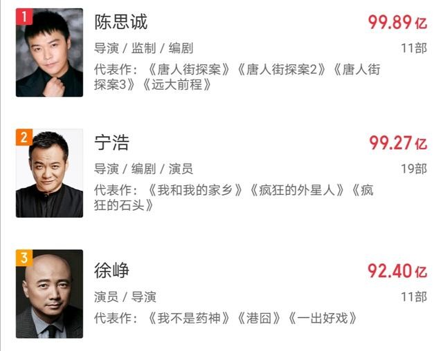 唐人街探案三票房多少（票房25亿网友评分5.9）(4)