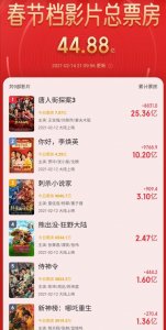 ​唐人街探案三票房多少（票房25亿网友评分5.9）