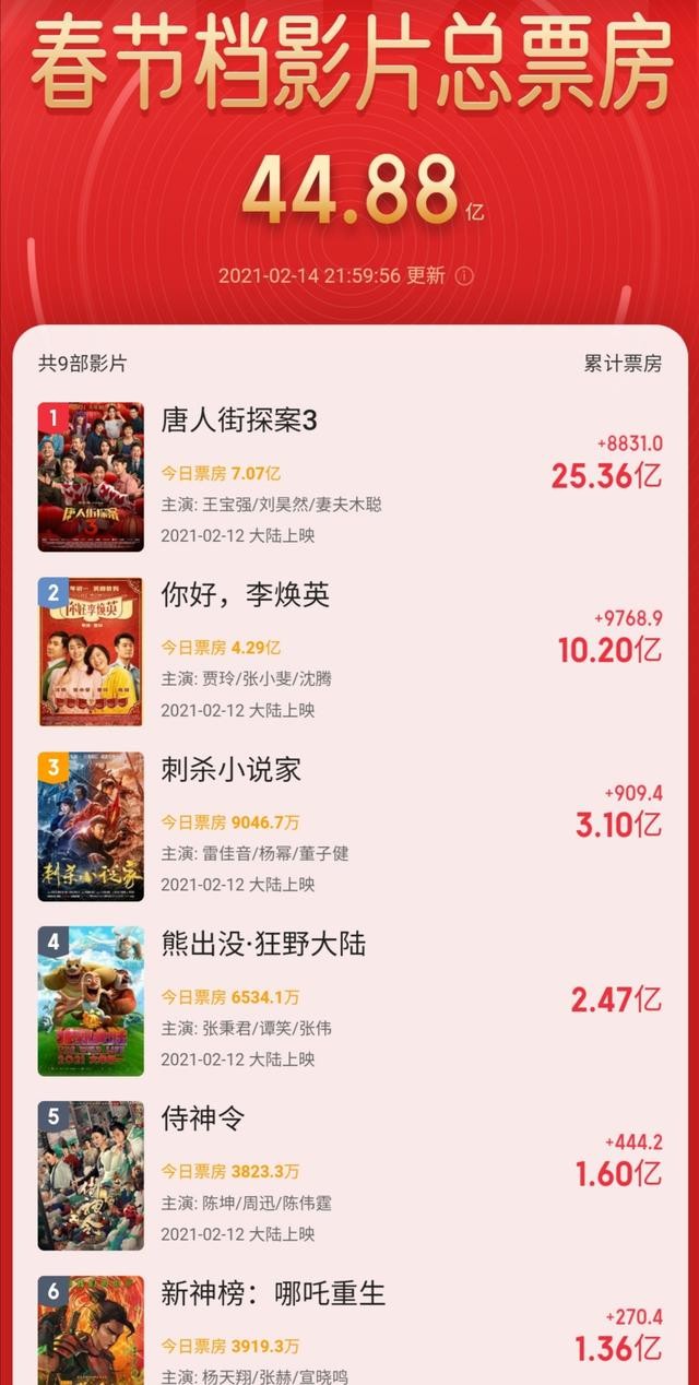 唐人街探案三票房多少（票房25亿网友评分5.9）(1)