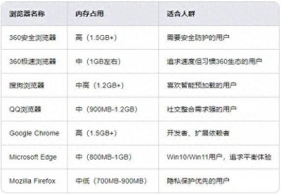 ​七大浏览器终极对决：360、搜狗、QQ、谷歌、Edge、火狐谁更强？