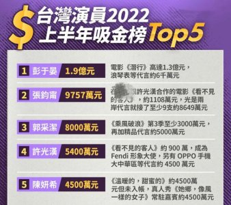 ​台湾艺人收入排行榜(2025年上半年台湾演员收入榜)