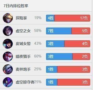 Uzi韩服战绩惨不忍睹，EZ胜率低到吓人，又遇到了演员？