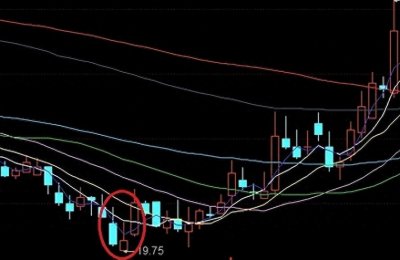 ​股票基础知识分享：K线经典形态图解（四）