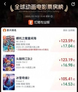 ​《哪吒2》全球狂揽123亿登顶动画之王！