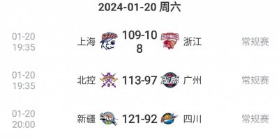 ​CBA积分榜：新疆第一，浙江第四，上海第八，北控第九，广州第十