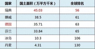 ​欧洲第一大经济体德国VS“人间天堂”北欧五国