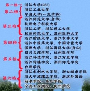​浙江省大学档次排名