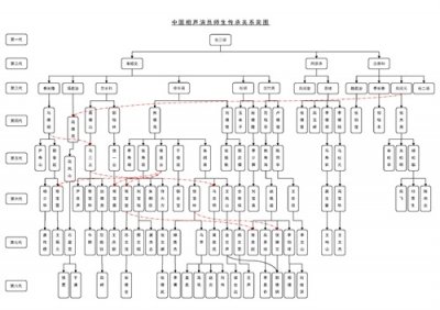 ​郭德纲在相声界排哪一辈？师傅还给他起了个艺名，太喜庆了