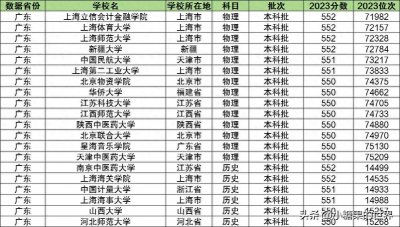 ​550分左右能上什么样的大学？高考550分学校有哪些