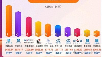 2024年建筑企业中标百强榜,中建八局赢麻了!