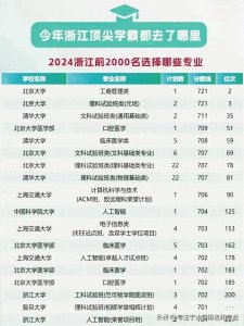 ​2024年浙江省前2000名顶尖学霸都去了哪些高校哪些专业？