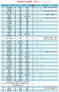 ​完整榜单：历届奥运金牌榜前50，美国14席 德国5席 日本3席 中国1席
