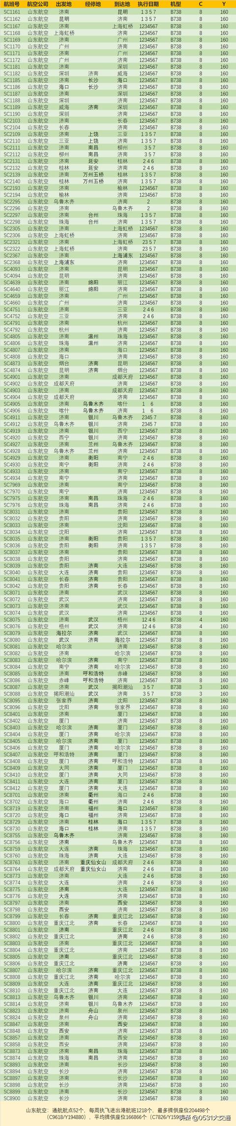 济南机场繁忙的航线(山东航空济南机场航线巡礼)(5)