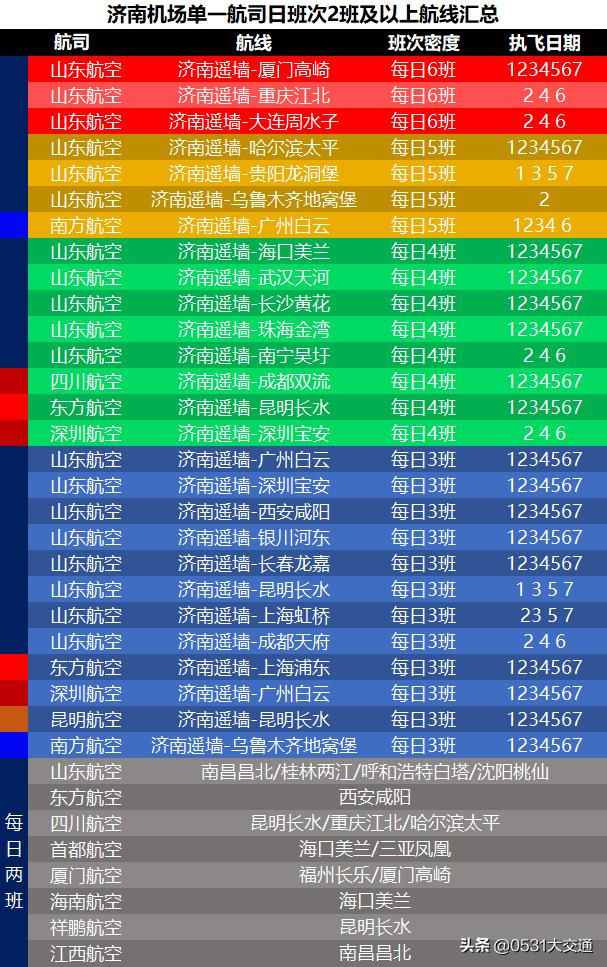 济南机场繁忙的航线(山东航空济南机场航线巡礼)(4)