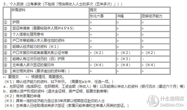 日本旅游签证新规日签(全网最良心的日本签证攻略)(9)
