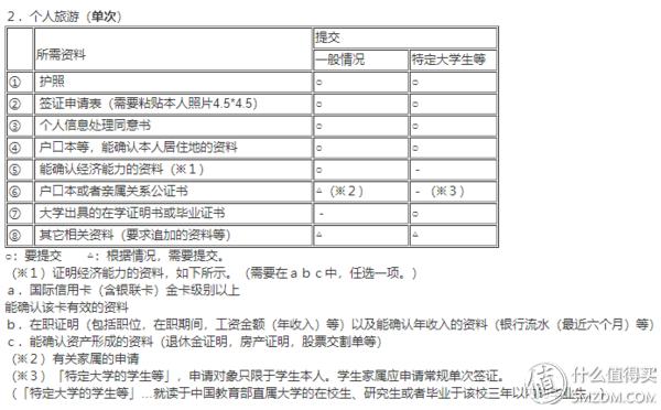日本旅游签证新规日签(全网最良心的日本签证攻略)(6)
