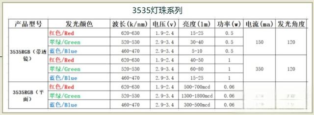 贴片led灯珠型号对照表，贴片led型号大全？-