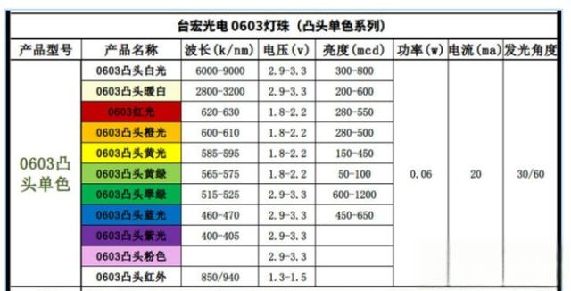 贴片led灯珠型号对照表，贴片led型号大全？-