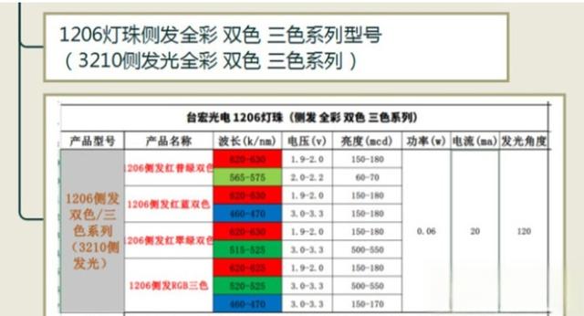 贴片led灯珠型号对照表，贴片led型号大全？-
