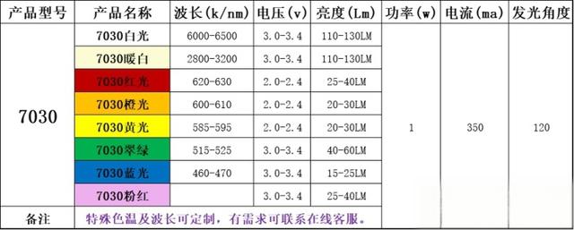 贴片led灯珠型号对照表，贴片led型号大全？-