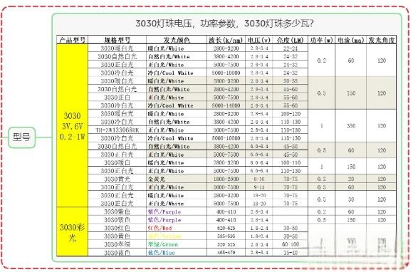贴片led灯珠型号对照表，贴片led型号大全？-
