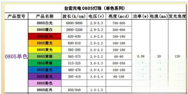 贴片led灯珠型号对照表，贴片led型号大全？-