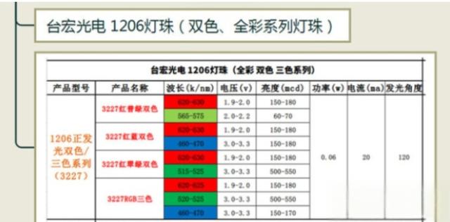 贴片led灯珠型号对照表，贴片led型号大全？-