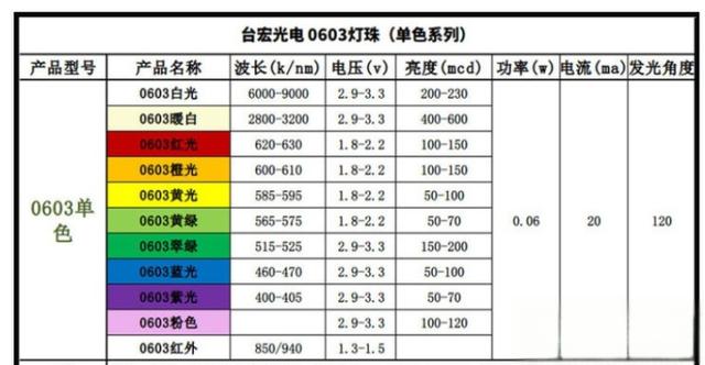 贴片led灯珠型号对照表，贴片led型号大全？-