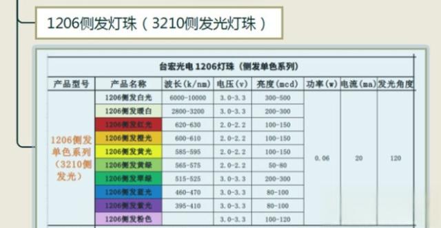 贴片led灯珠型号对照表，贴片led型号大全？-