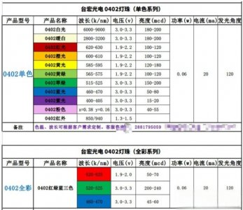 ​贴片led灯珠型号对照表，贴片led型号大全？