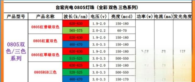 贴片led灯珠型号对照表，贴片led型号大全？-