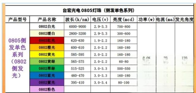 贴片led灯珠型号对照表，贴片led型号大全？-
