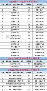 ​重庆市内所有大学排名（57所）