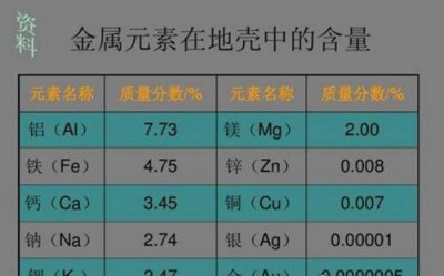 ​地壳中含量最多的金属元素