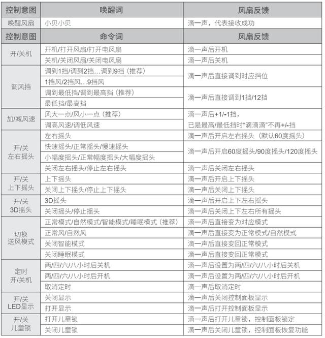 贝昂声控风扇说明书（贝昂智能声控循环风扇）(28)