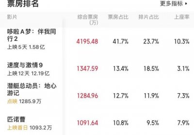 ​战狼2重映官方刺激下票房市场（79万人打出7.1分近4年后重映）