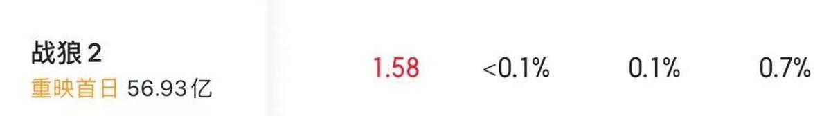 战狼2重映官方刺激下票房市场(79万人打出7.1分近4年后重映)(4)
