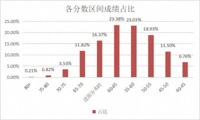 ​2023湖北省考行测成绩分布