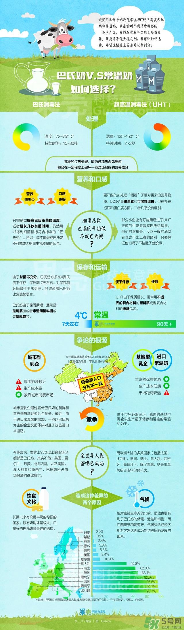 什么是巴氏奶？什么是UHT奶？