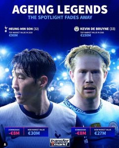 ​32岁孙兴慜&33岁德布劳内身价各降800万欧，巅峰身价9千万&1.5亿