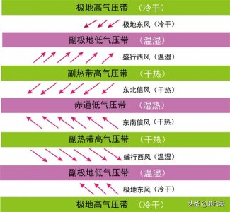 ​风带气压带图