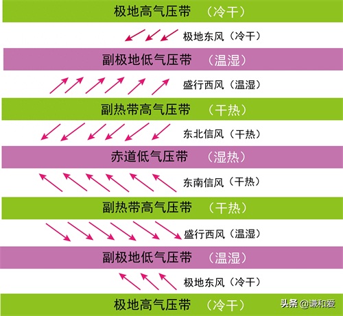 风带气压带图