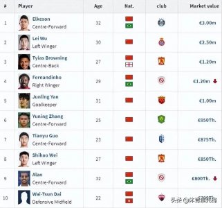 归化球员阿兰,从身价1100万欧元到如今80万欧元,7年发生了什么