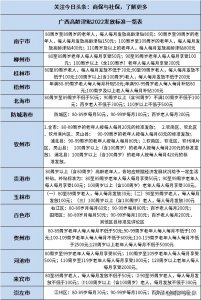 ​每个月分别发多少高龄津贴呢？(2025广西自治区高龄津贴发放标准是多少)