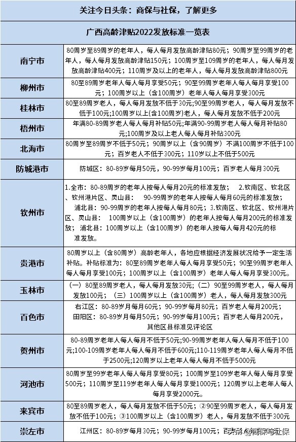 每个月分别发多少高龄津贴呢?(2025广西自治区高龄津贴发放标准是多少)