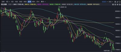 ​港股低位震荡 李宁大跌近 20%
