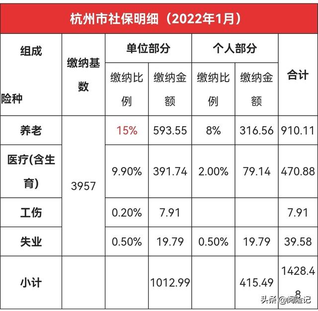 杭州市养老保险最低标准（2025年杭州市五险一金待遇）(2)