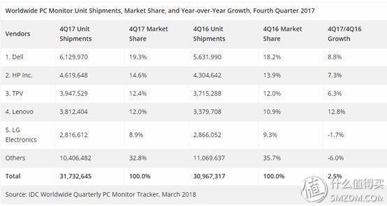 显示器品牌梯队排名（618前长文带你探访显示器制造行业）(11)